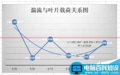 excel表格怎么画趋势线并显示趋势线公式？