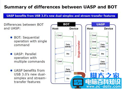 实测USB 3.0数据传输 速度大提速 最高可以达到5Gbps