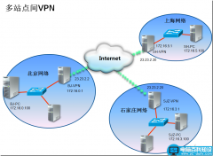 使用VPN连接多个站点的配置方法(图文详解)