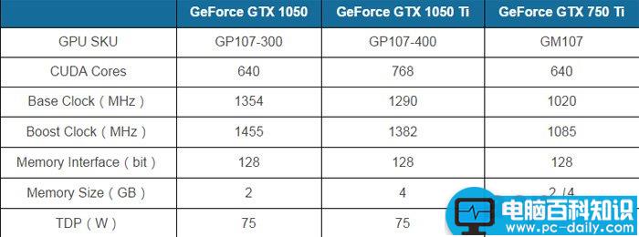 NVIDIA,GTX1050,GTX1050Ti,显卡规格,Pascal架构