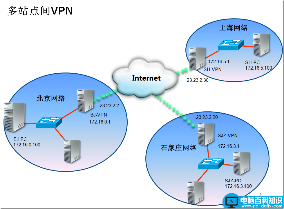 VPN,多个站点