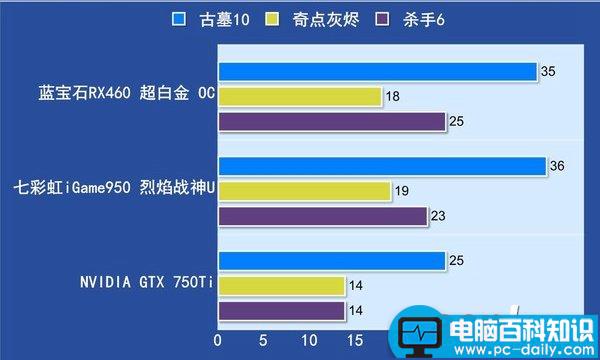 GTX950,RX460,RX460和GTX950买哪个,RX460和GTX950哪个好