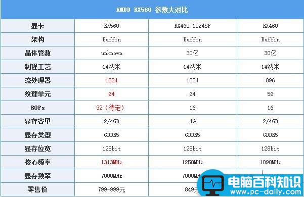 RX560评测,RX560拆解图,AMD