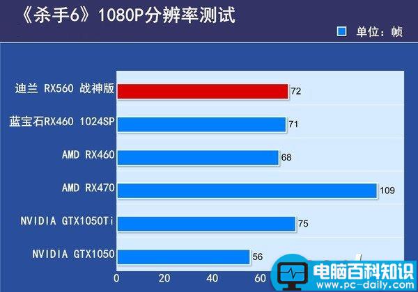 RX560评测,RX560拆解图,AMD