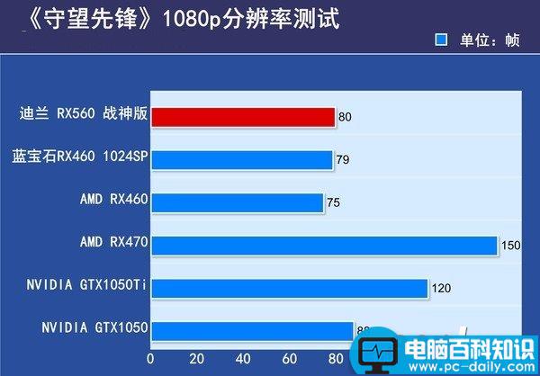 RX560评测,RX560拆解图,AMD