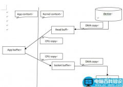 linux下零拷贝技术介绍