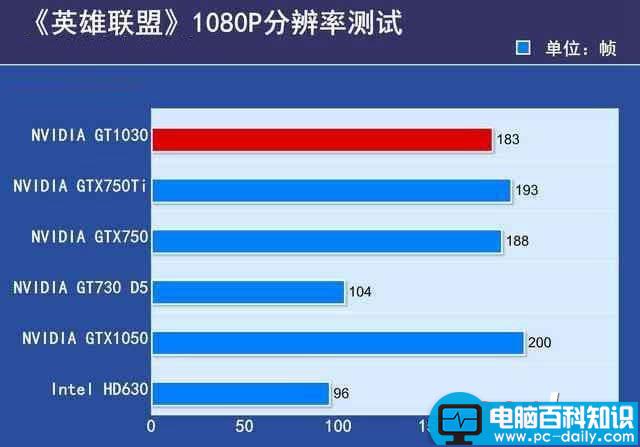 GTX1030,显卡,性能