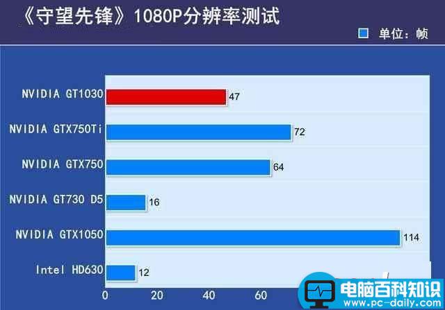 GTX1030,显卡,性能