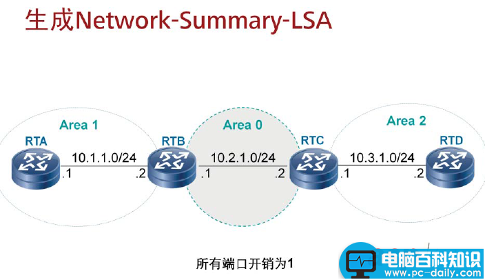 OSPF区域间路由技术详解