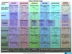 Linux内核代码英文版构架图
